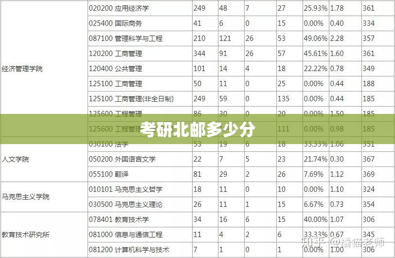 考研北邮多少分(25北邮考研过线分析) 考研北邮多少分(25北邮考研过线分析)