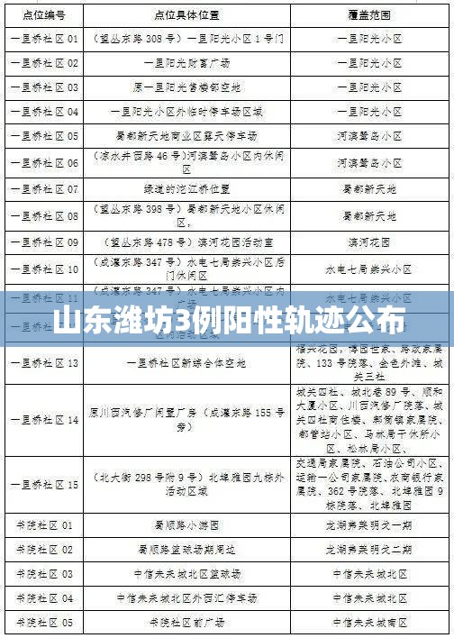 山东潍坊3例阳性轨迹公布/山东潍坊紧急通知