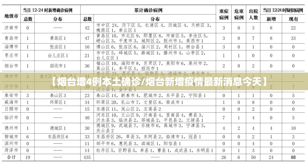 【烟台增4例本土确诊/烟台新增疫情最新消息今天】 【烟台增4例本土确诊/烟台新增疫情最新消息今天】