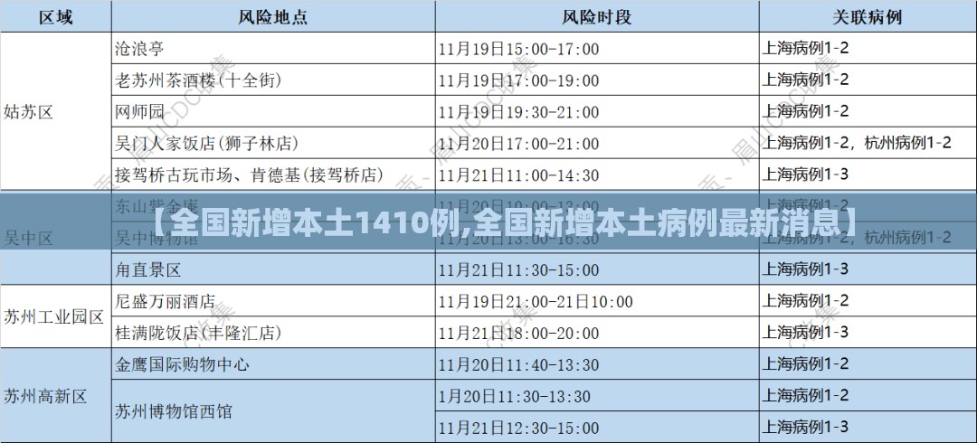 【全国新增本土1410例,全国新增本土病例最新消息】