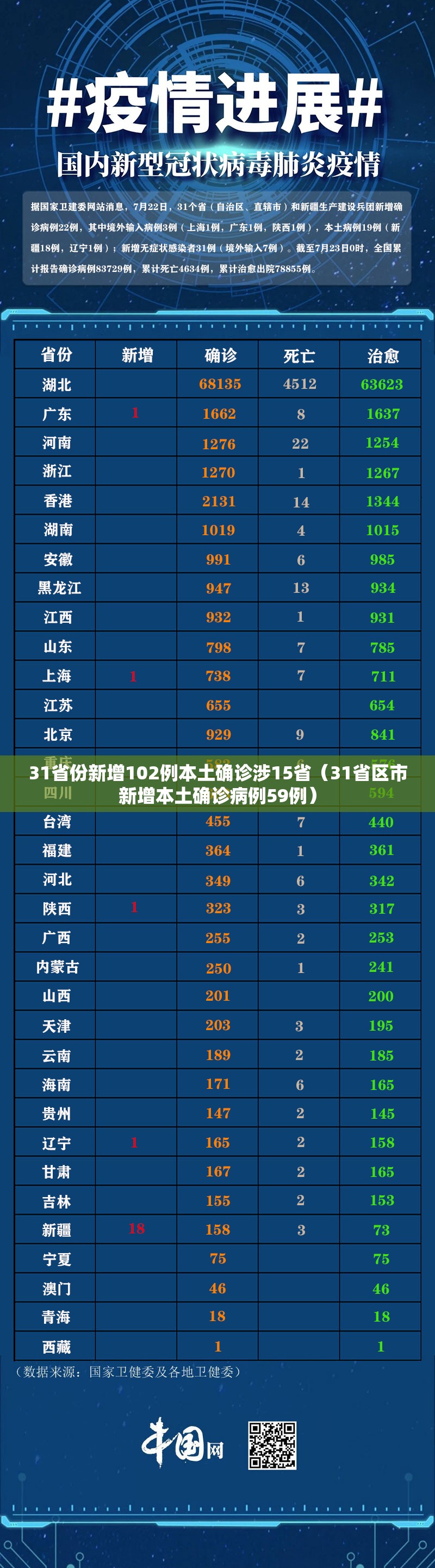 31省份新增102例本土确诊涉15省（31省区市新增本土确诊病例59例）