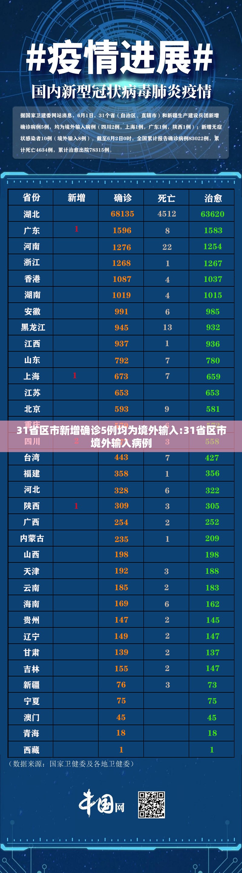 31省区市新增确诊5例均为境外输入:31省区市境外输入病例